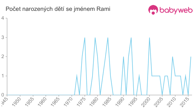 Počet dětí narozených se jménem Rami