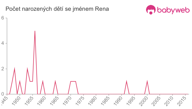 Počet dětí narozených se jménem Rena
