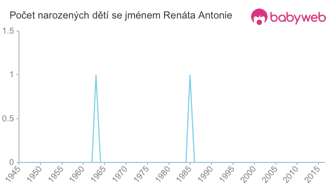 Počet dětí narozených se jménem Renáta Antonie