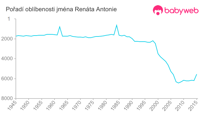 Pořadí oblíbenosti jména Renáta Antonie