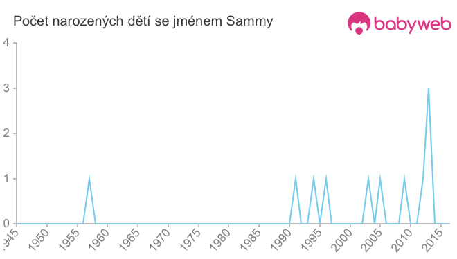 Počet dětí narozených se jménem Sammy