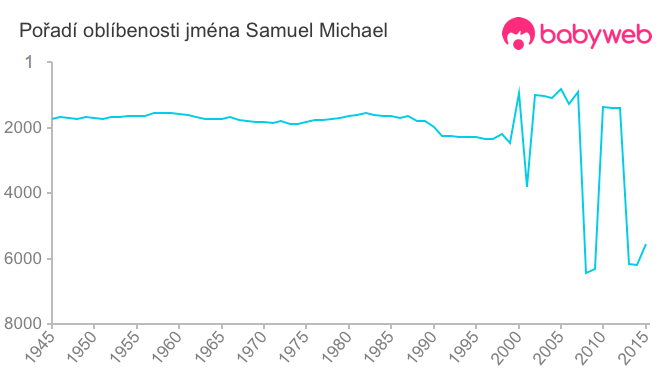 Pořadí oblíbenosti jména Samuel Michael