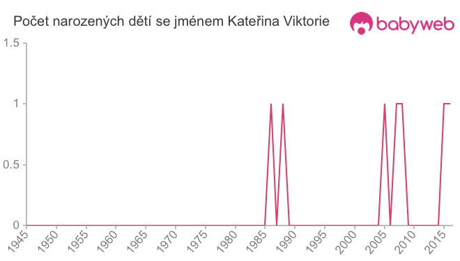 Počet dětí narozených se jménem Kateřina Viktorie