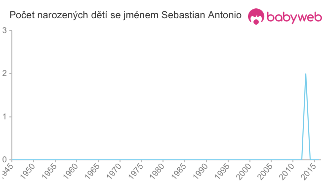 Počet dětí narozených se jménem Sebastian Antonio