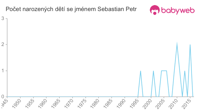 Počet dětí narozených se jménem Sebastian Petr