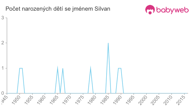 Počet dětí narozených se jménem Silvan
