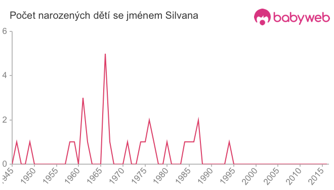 Počet dětí narozených se jménem Silvana