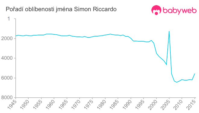 Pořadí oblíbenosti jména Simon Riccardo