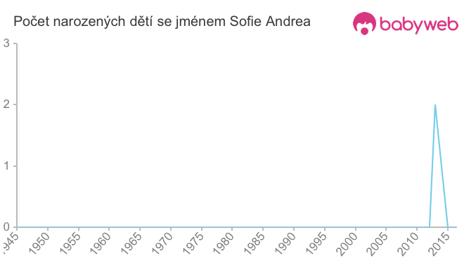 Počet dětí narozených se jménem Sofie Andrea