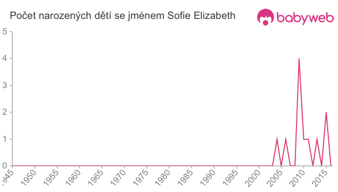 Počet dětí narozených se jménem Sofie Elizabeth