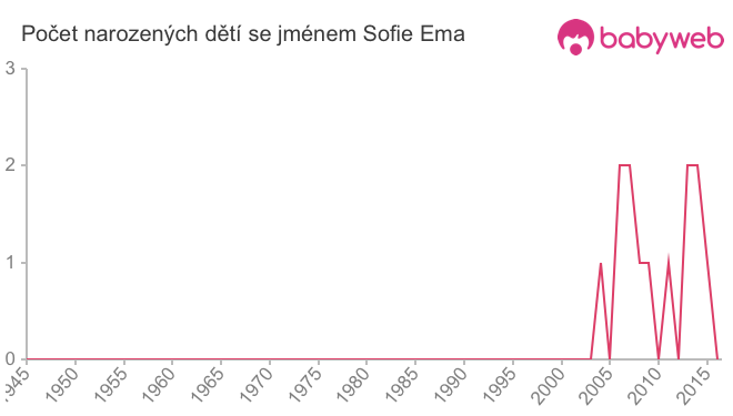 Počet dětí narozených se jménem Sofie Ema