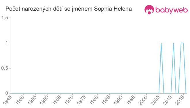 Počet dětí narozených se jménem Sophia Helena