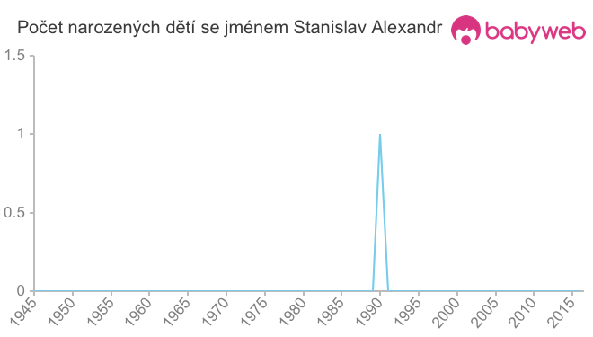 Počet dětí narozených se jménem Stanislav Alexandr