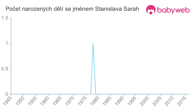 Počet dětí narozených se jménem Stanislava Sarah