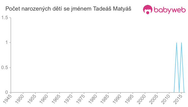 Počet dětí narozených se jménem Tadeáš Matyáš