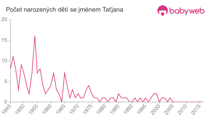 Počet dětí narozených se jménem Taťjana