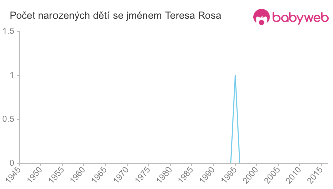 Počet dětí narozených se jménem Teresa Rosa