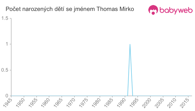 Počet dětí narozených se jménem Thomas Mirko