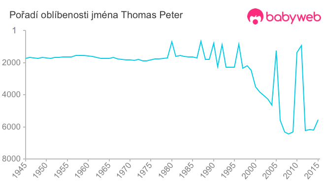 Pořadí oblíbenosti jména Thomas Peter