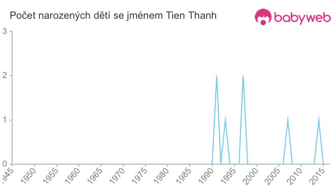 Počet dětí narozených se jménem Tien Thanh