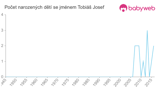 Počet dětí narozených se jménem Tobiáš Josef
