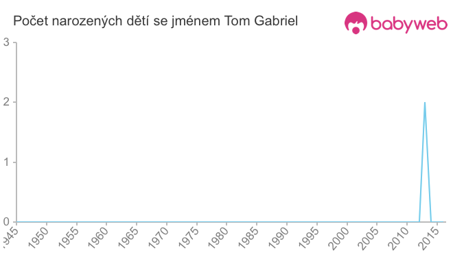 Počet dětí narozených se jménem Tom Gabriel