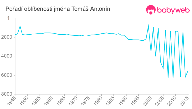 Pořadí oblíbenosti jména Tomáš Antonín