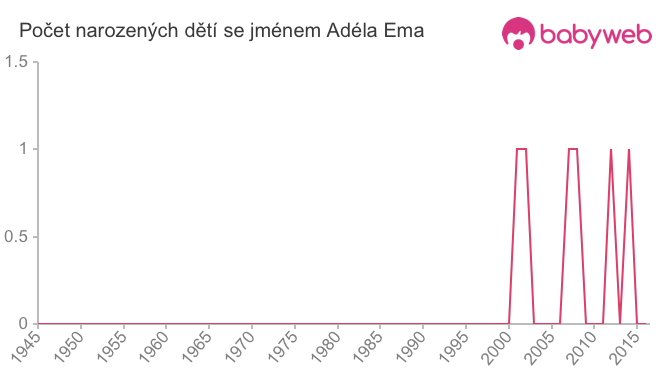 Počet dětí narozených se jménem Adéla Ema