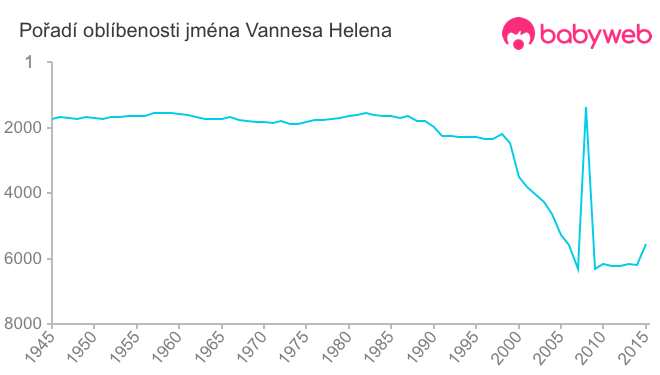 Pořadí oblíbenosti jména Vannesa Helena