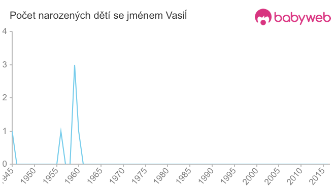 Počet dětí narozených se jménem Vasiĺ