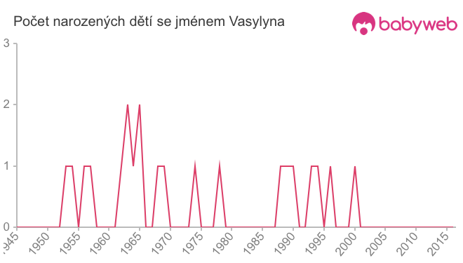 Počet dětí narozených se jménem Vasylyna