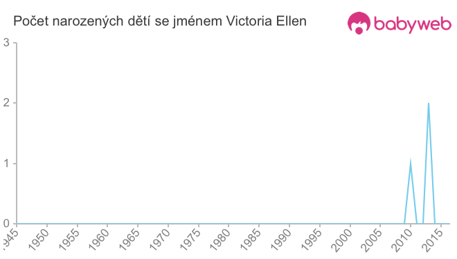 Počet dětí narozených se jménem Victoria Ellen
