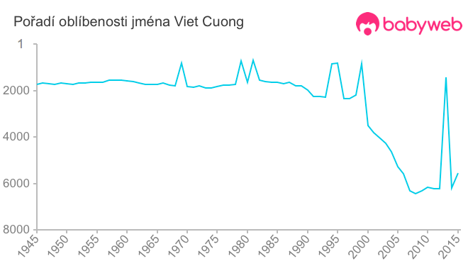 Pořadí oblíbenosti jména Viet Cuong