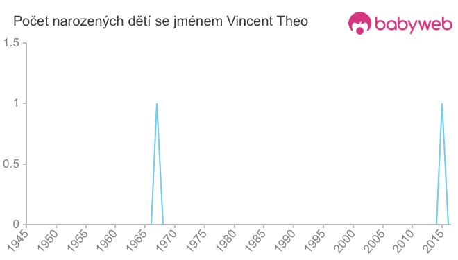 Počet dětí narozených se jménem Vincent Theo