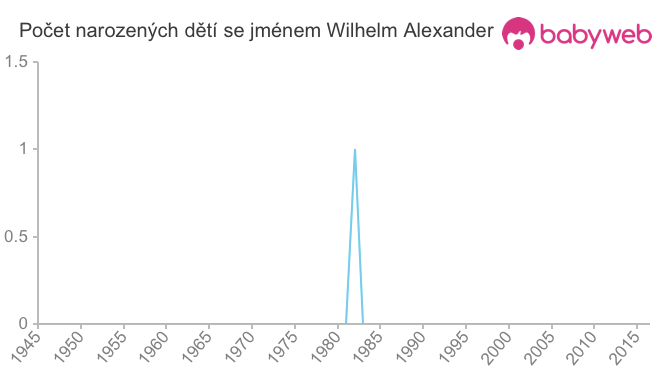Počet dětí narozených se jménem Wilhelm Alexander