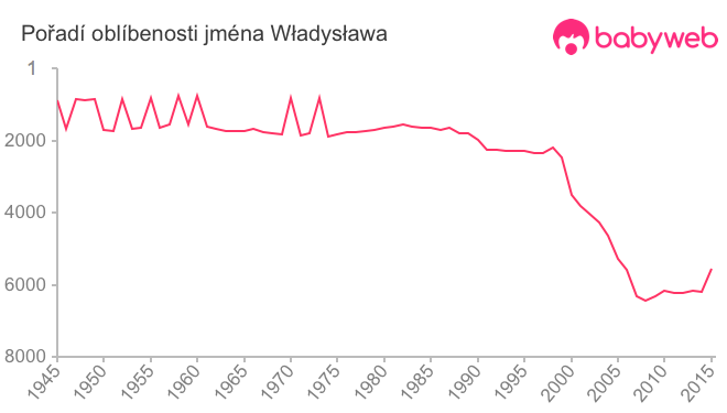 Pořadí oblíbenosti jména Władysława