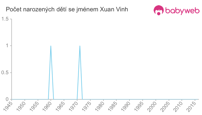 Počet dětí narozených se jménem Xuan Vinh