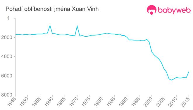 Pořadí oblíbenosti jména Xuan Vinh