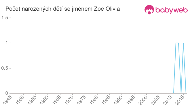 Počet dětí narozených se jménem Zoe Olivia