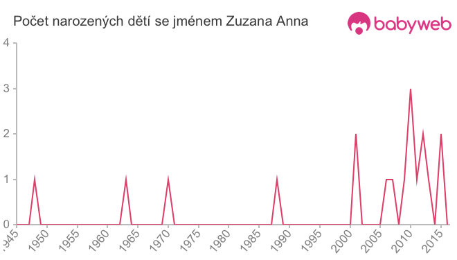 Počet dětí narozených se jménem Zuzana Anna