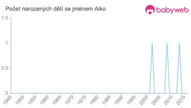 Počet dětí narozených se jménem Aiko
