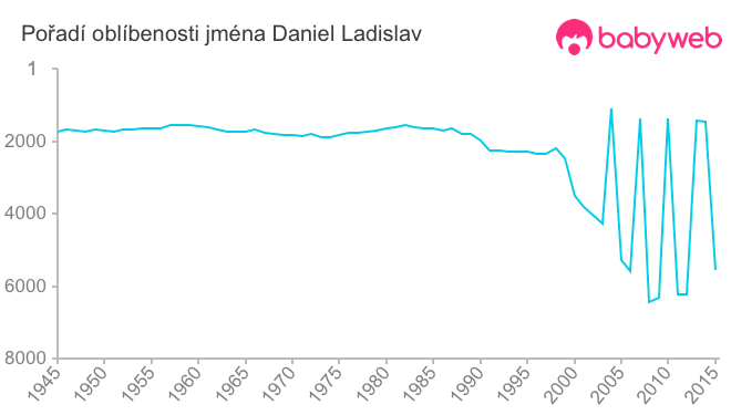 Pořadí oblíbenosti jména Daniel Ladislav