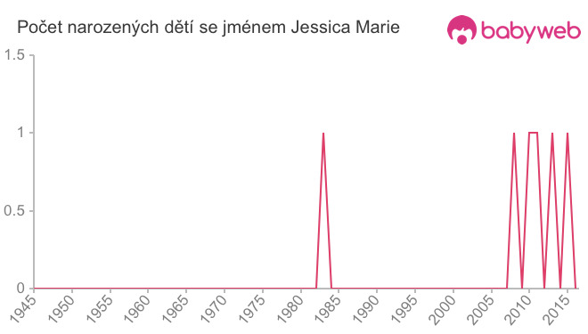 Počet dětí narozených se jménem Jessica Marie