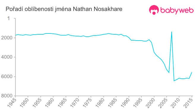 Pořadí oblíbenosti jména Nathan Nosakhare