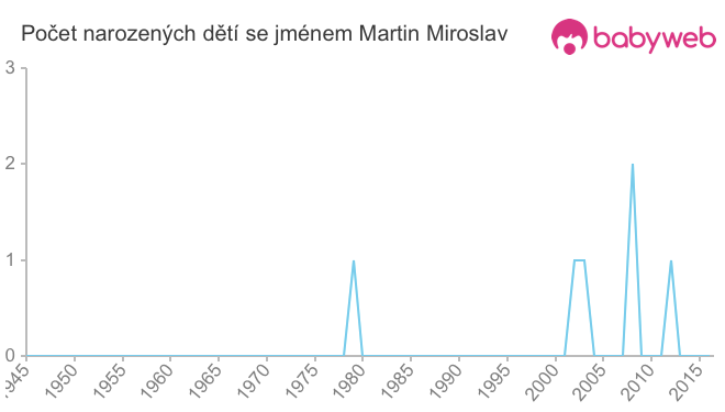 Počet dětí narozených se jménem Martin Miroslav