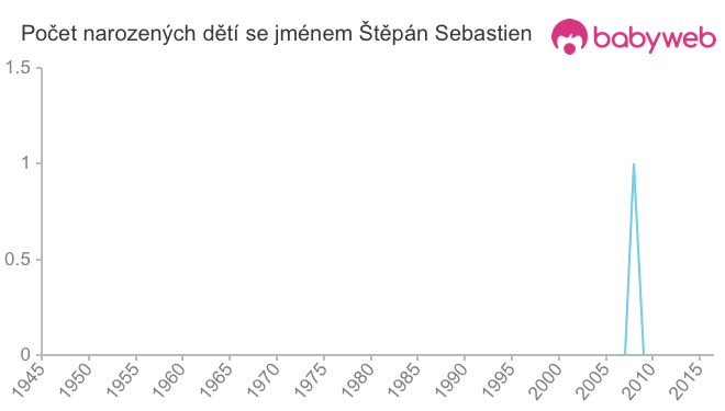 Počet dětí narozených se jménem Štěpán Sebastien