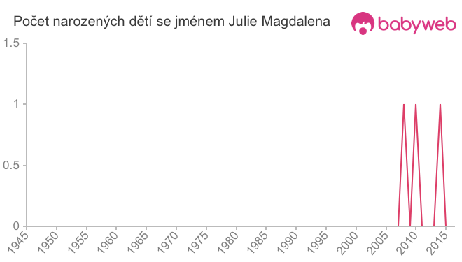Počet dětí narozených se jménem Julie Magdalena