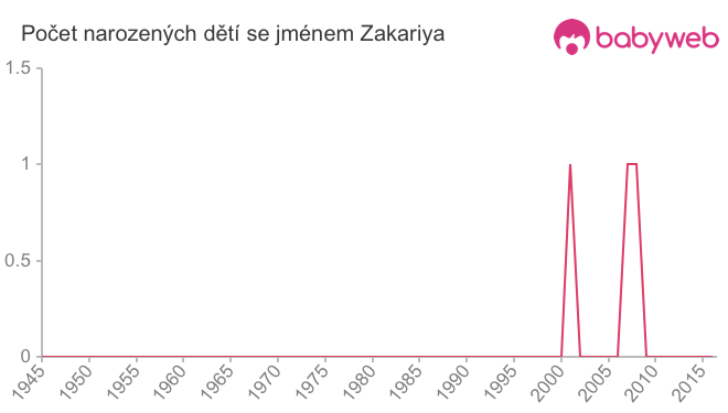 Počet dětí narozených se jménem Zakariya