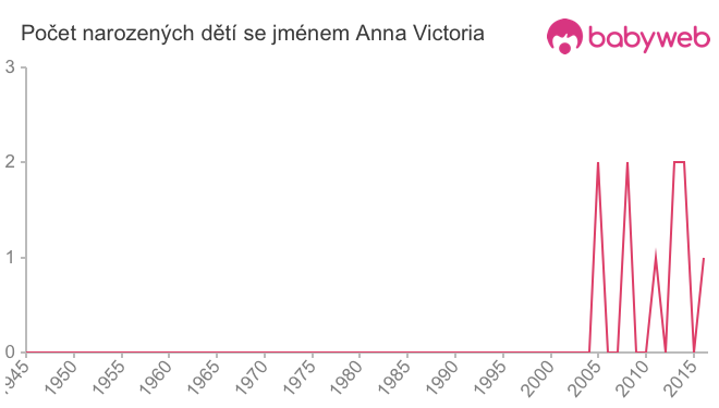 Počet dětí narozených se jménem Anna Victoria