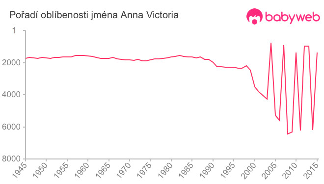 Pořadí oblíbenosti jména Anna Victoria